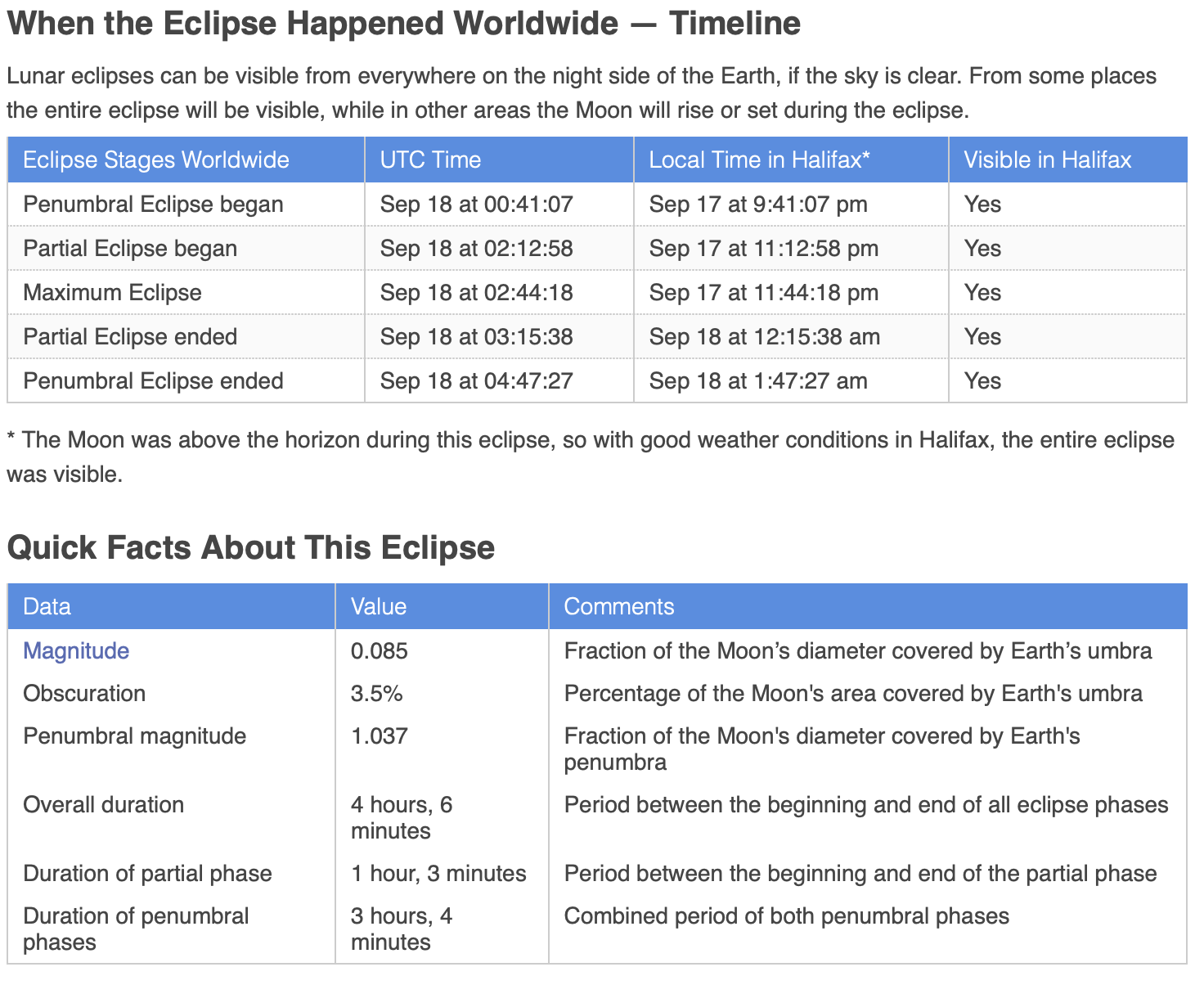 Facts about 2024 Partial Lunar Eclipse